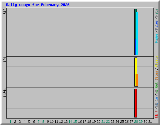 Daily usage for February 2026