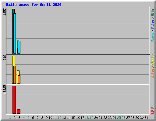 Daily usage for April 2026