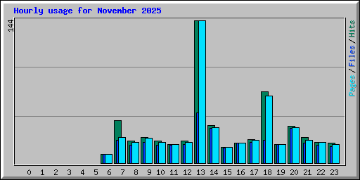 Hourly usage for November 2025