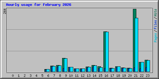Hourly usage for February 2026