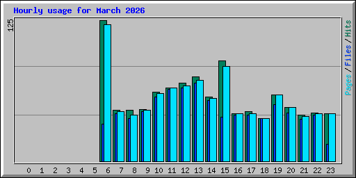 Hourly usage for March 2026