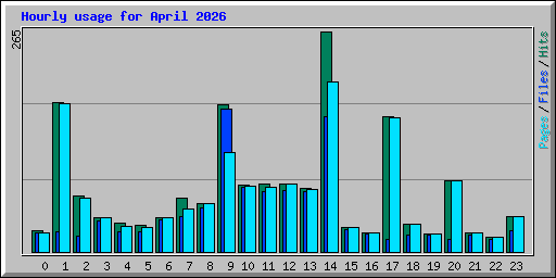 Hourly usage for April 2026