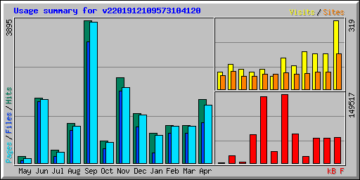 Usage summary for v2201912109573104120